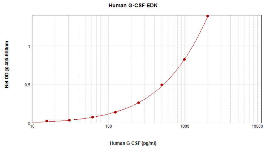 Human G-CSF Standard ABTS ELISA Kit graph